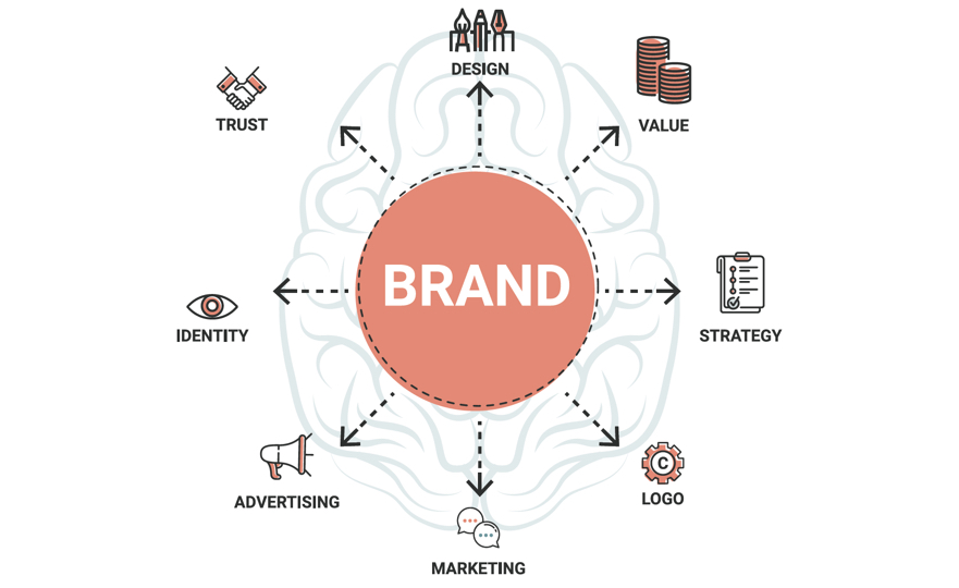 What is branding?